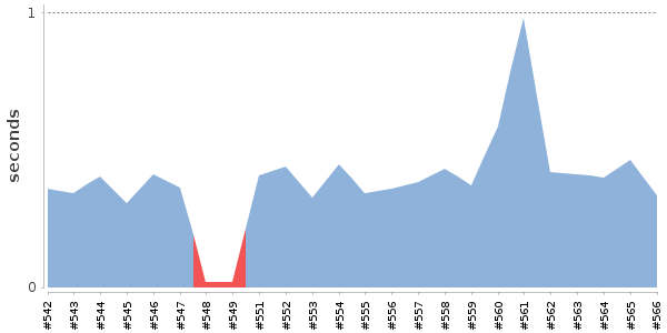 [Duration graph]