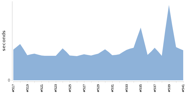 [Duration graph]