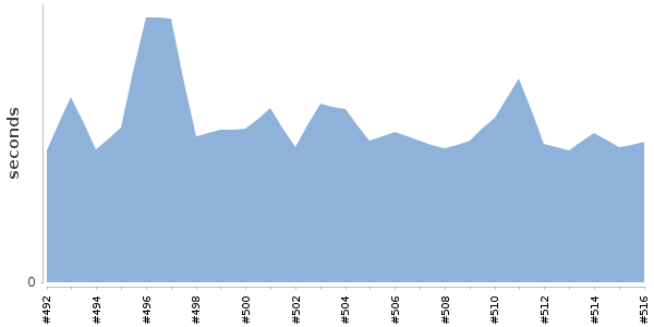 [Duration graph]
