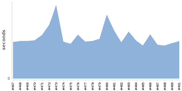 [Duration graph]