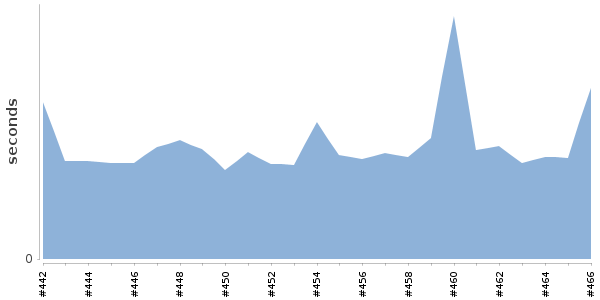 [Duration graph]