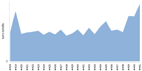 [Duration graph]