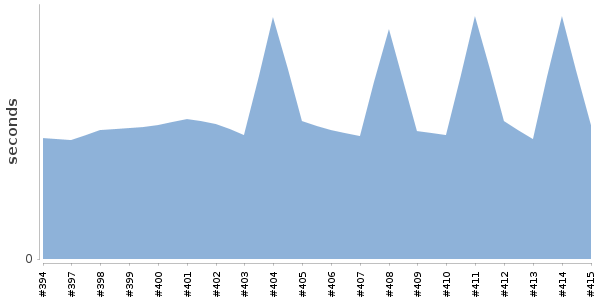 [Duration graph]