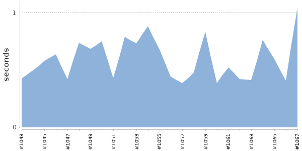 [Duration graph]