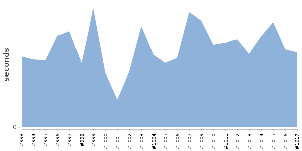 [Duration graph]