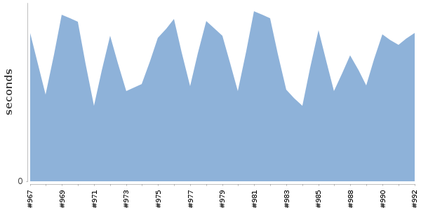 [Duration graph]