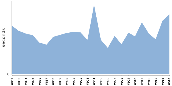 [Duration graph]