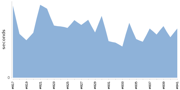 [Duration graph]