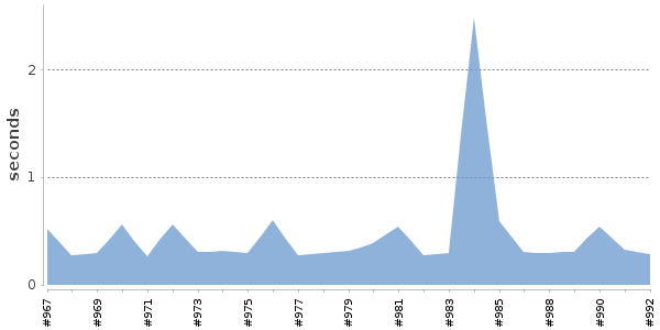 [Duration graph]