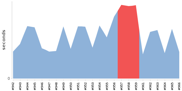 [Duration graph]