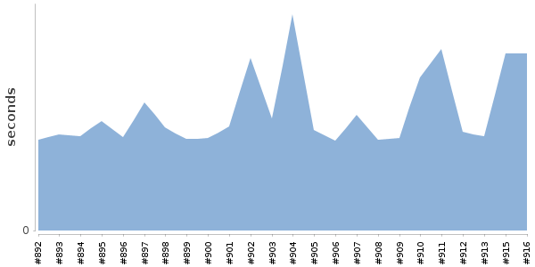 [Duration graph]