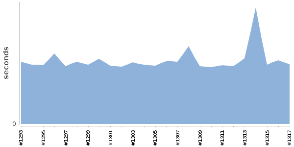 [Duration graph]