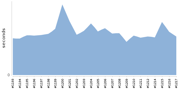 [Duration graph]
