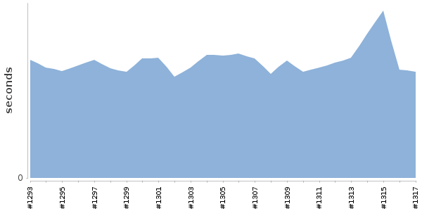 [Duration graph]