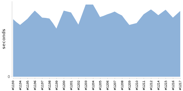 [Duration graph]