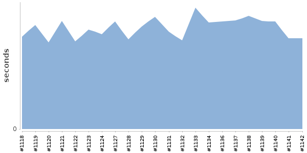[Duration graph]