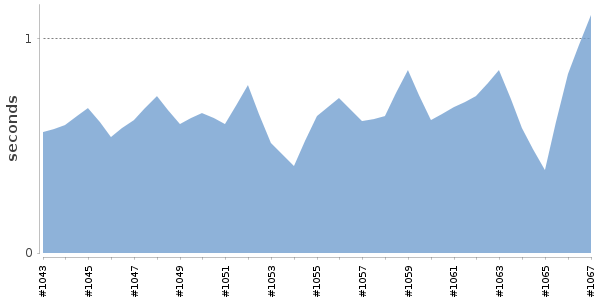 [Duration graph]