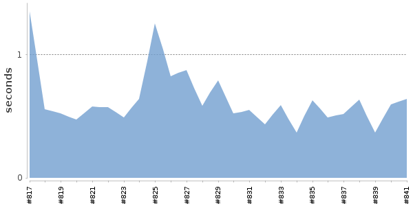 [Duration graph]