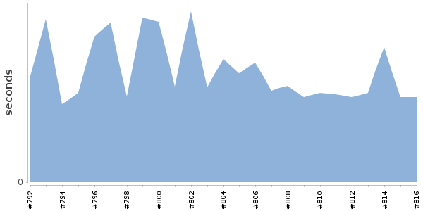[Duration graph]