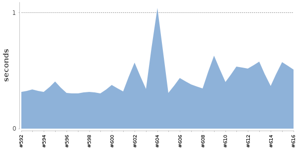[Duration graph]