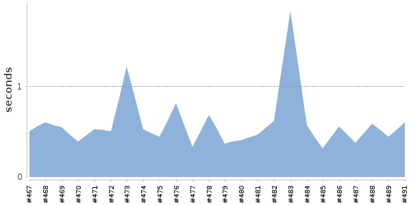 [Duration graph]