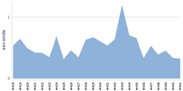 [Duration graph]