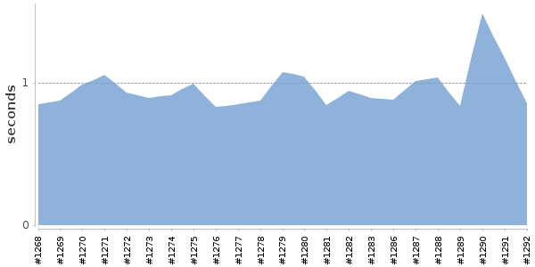 [Duration graph]