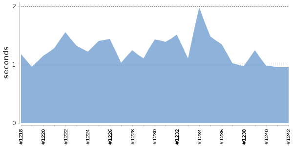 [Duration graph]
