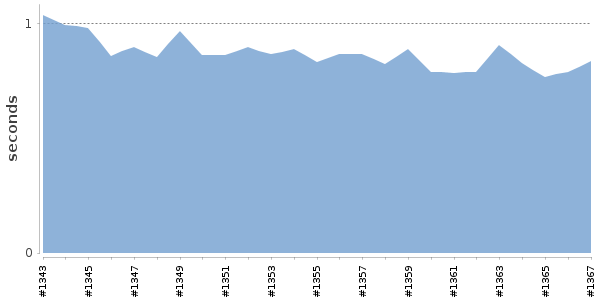 [Duration graph]
