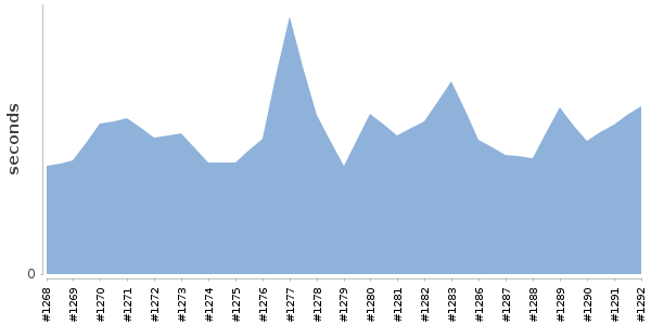 [Duration graph]