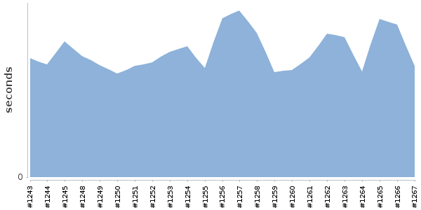 [Duration graph]