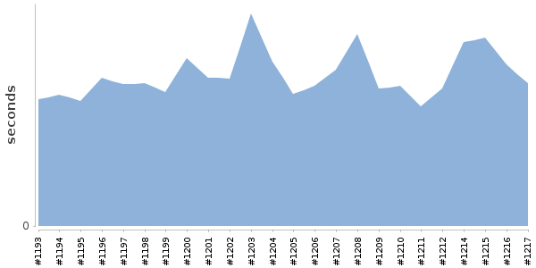 [Duration graph]