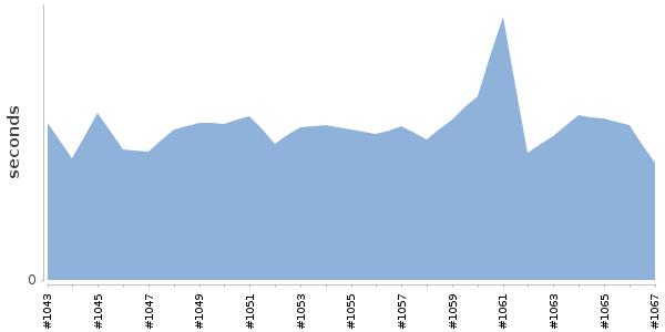 [Duration graph]