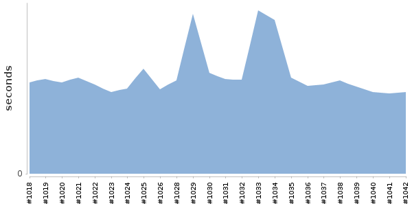 [Duration graph]
