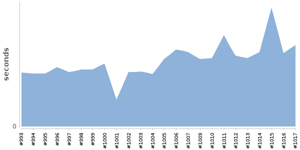 [Duration graph]