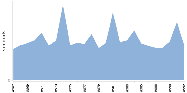[Duration graph]