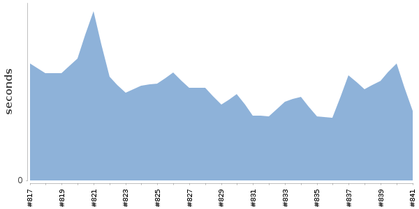 [Duration graph]