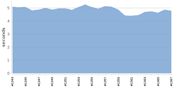 [Duration graph]
