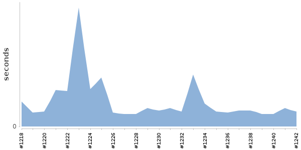 [Duration graph]