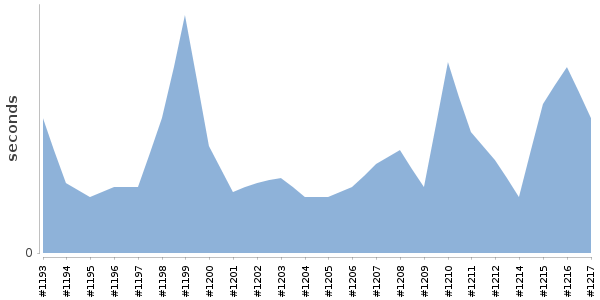 [Duration graph]