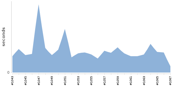 [Duration graph]