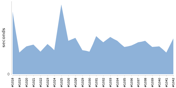 [Duration graph]