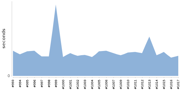 [Duration graph]