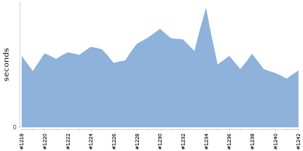 [Duration graph]