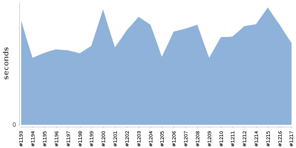 [Duration graph]