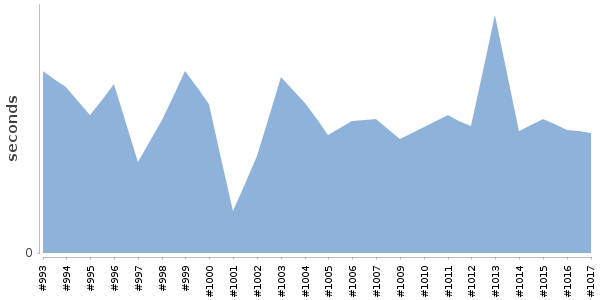 [Duration graph]