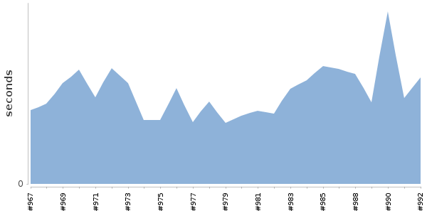 [Duration graph]