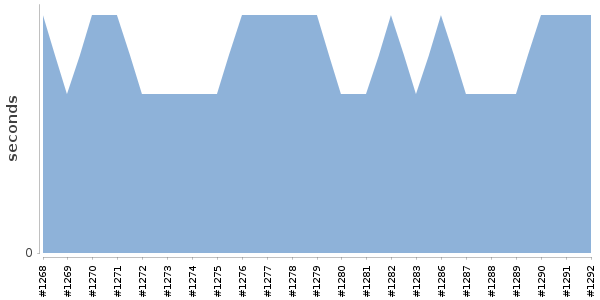 [Duration graph]