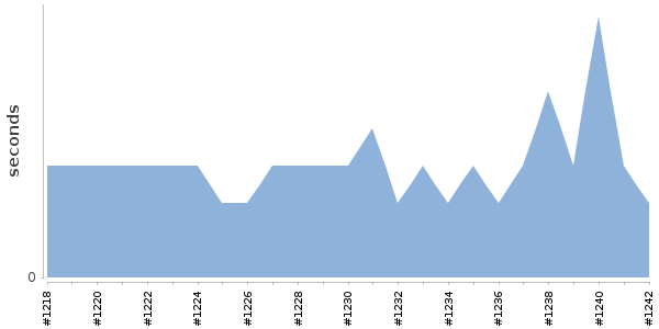 [Duration graph]