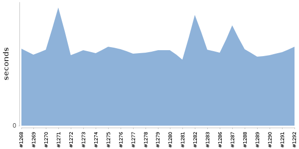 [Duration graph]